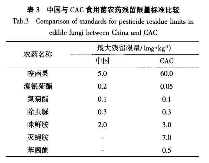 中国与国际食品法典委员会（CAC）标准的比较