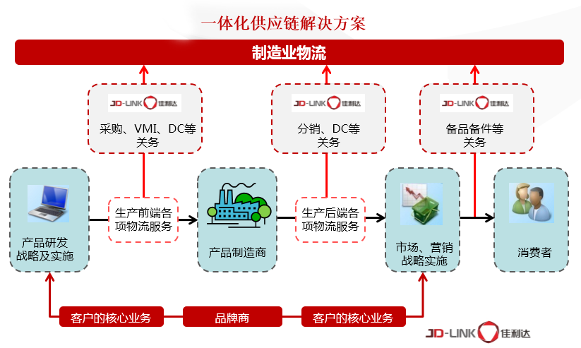 制造业企业供应链解决方案