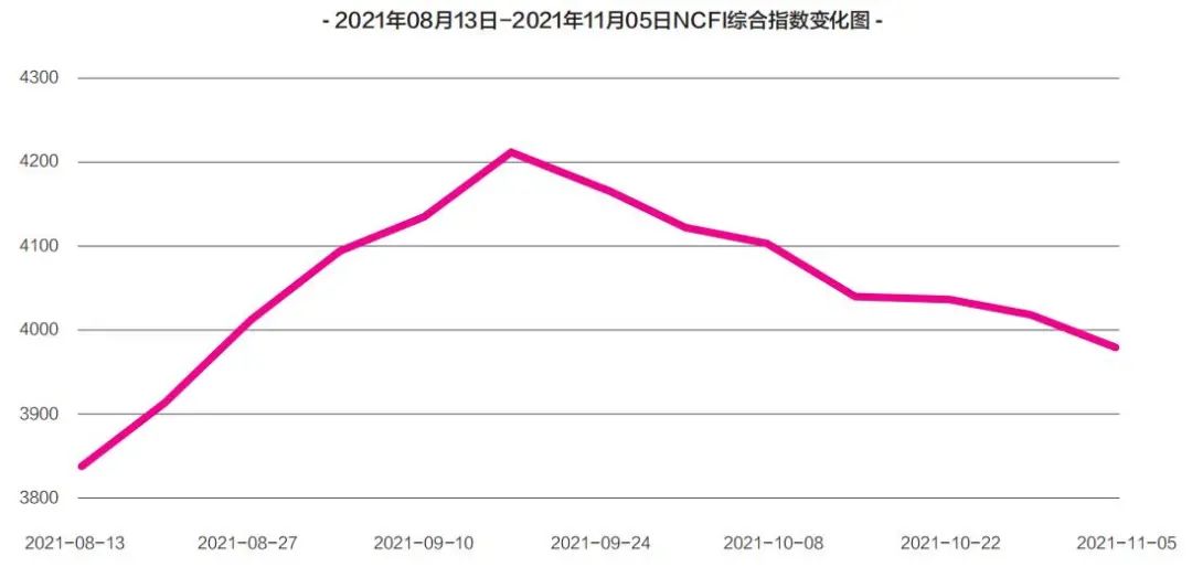 “海上丝绸之路”宁波出口集装箱运价指数（NCFI）走势.jpg