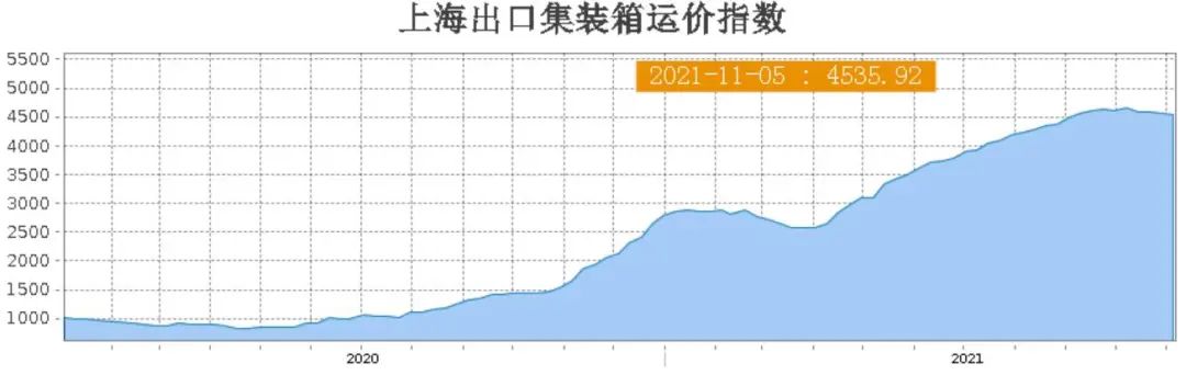 上海出口集装箱综合运价指数（SCFI）走势.jpg