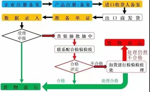 进口化妆品流程图