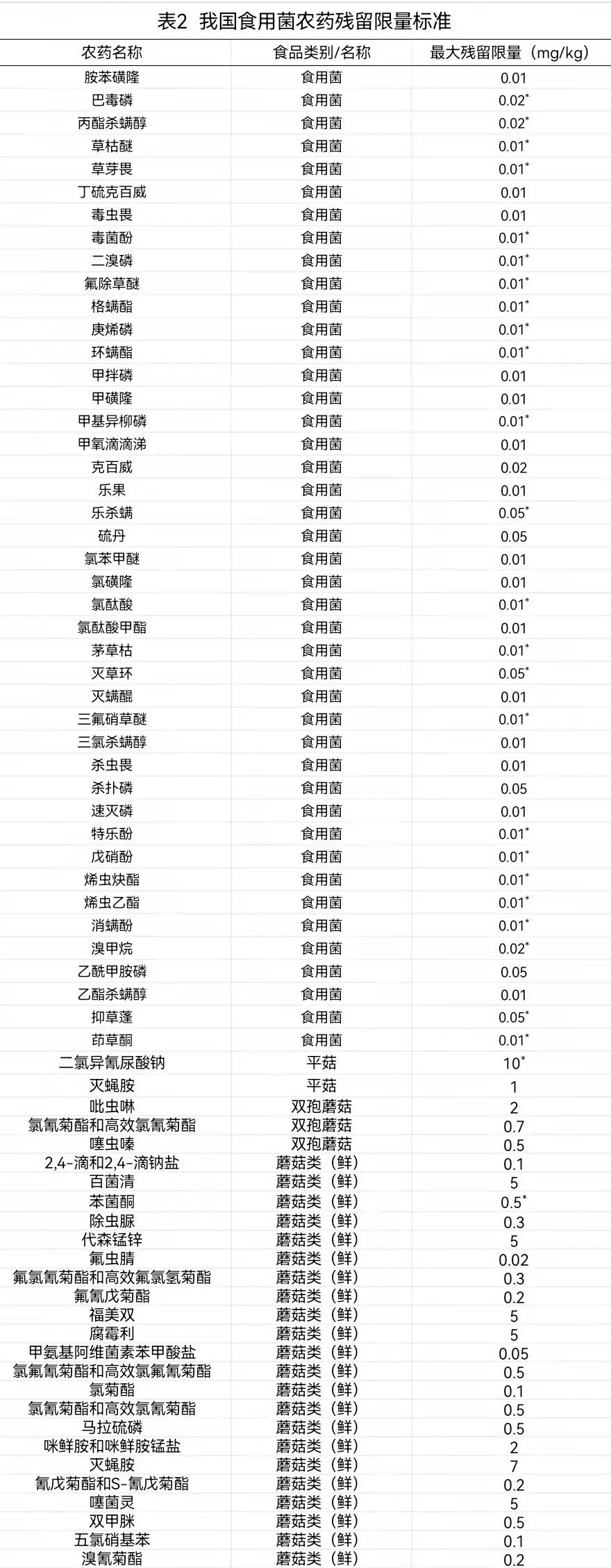 中国食用菌农药残留限量标准