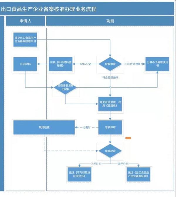 出口食品生产企业备案业务流程