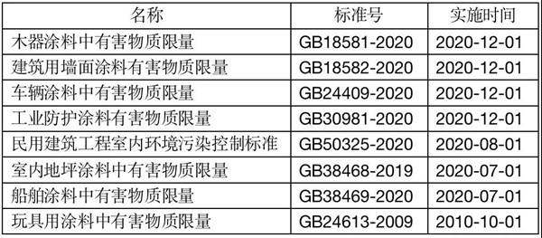 新版建筑用墙面涂料强制性标准