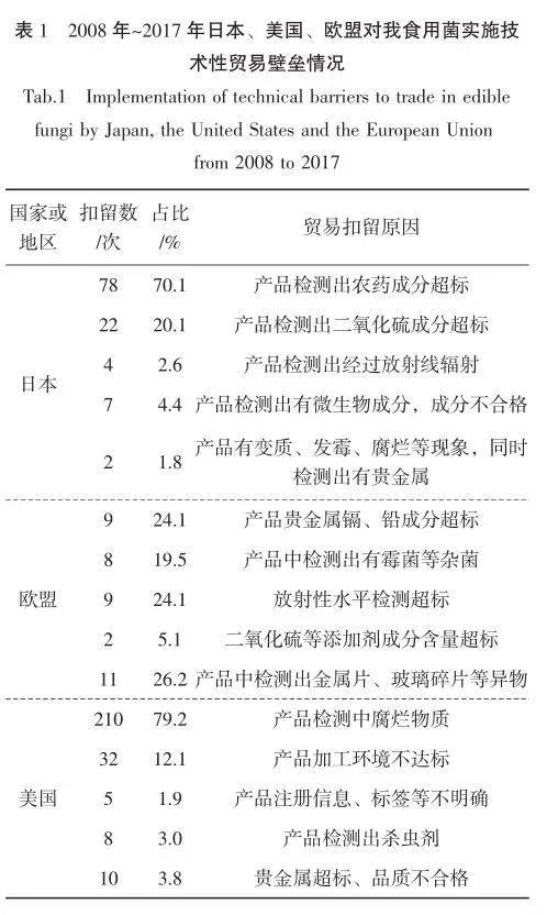 日美欧盟对我国食用菌技术性贸易限制措施