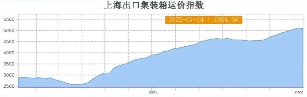 上海出口集装箱运价指数