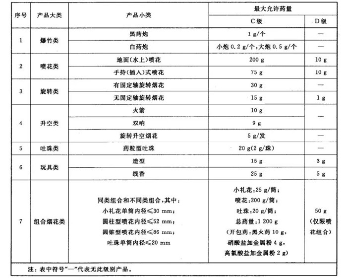 个人燃放类产品最大允许药量表