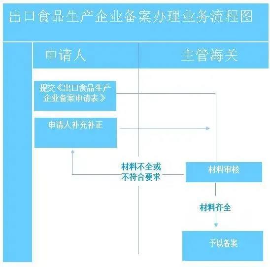 出口糖果企业办理备案流程图