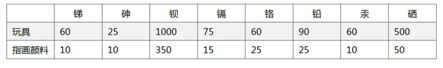 出口澳洲儿童玩具和指画颜料中可迁移铅和其他元素的最大可接受水平