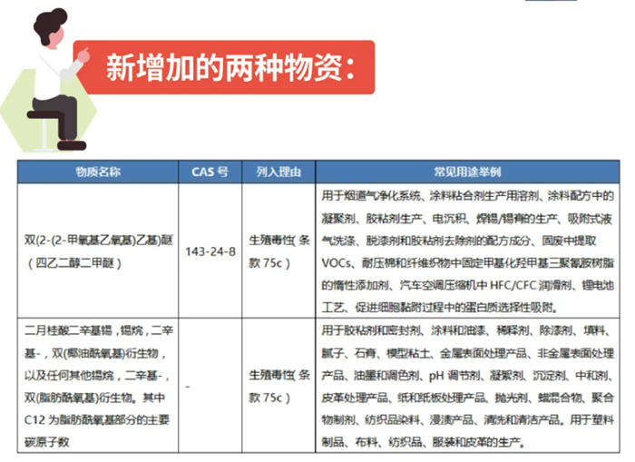 将欧盟高度关注物质（SVHC）清单