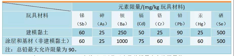 出口美国玩具关键质量安全指标