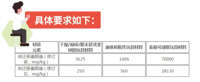 欧盟玩具材料中铝迁移限量要求