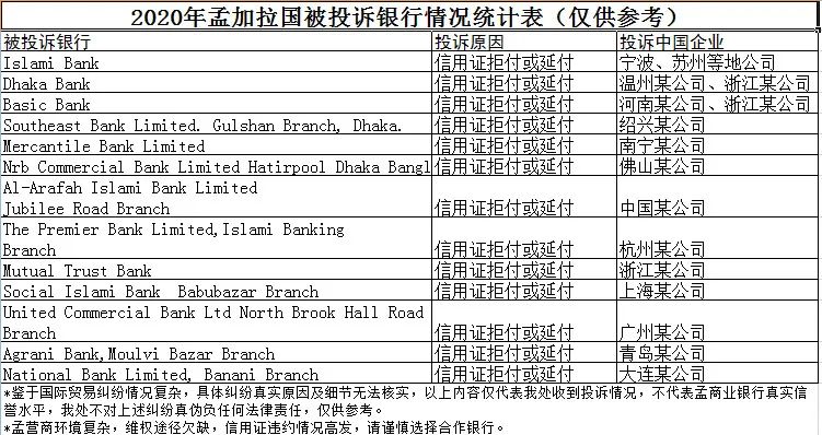 2020年孟加拉国商业银行被投诉情况统计表1