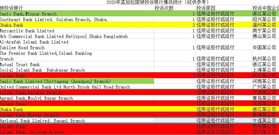 2020年孟加拉国商业银行被投诉情况统计表2