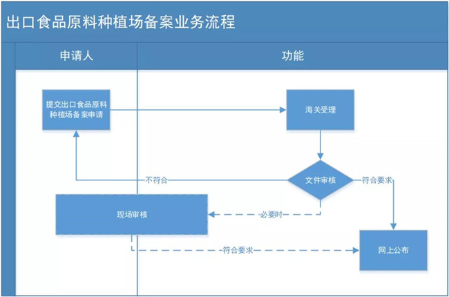 出口茶叶种植基地备案