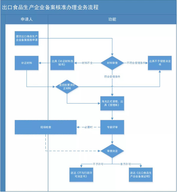 出口茶叶生产企业备案流程