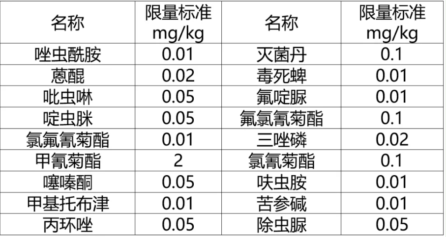 欧盟农药残留限量标准