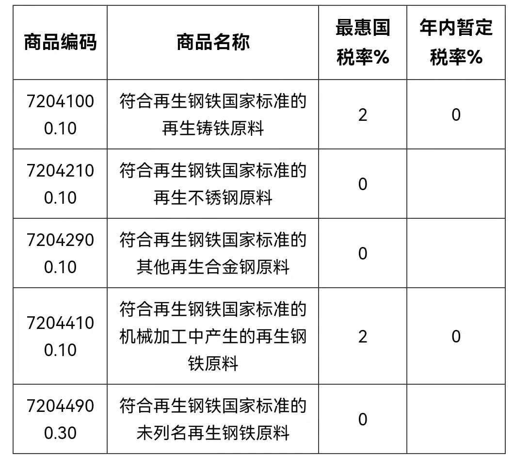 2022年再生钢铁原料商品编码和关税税率