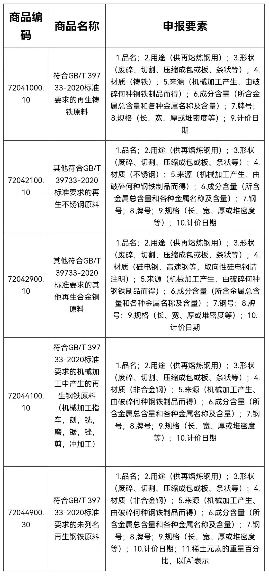 2022年再生钢铁申报要素表