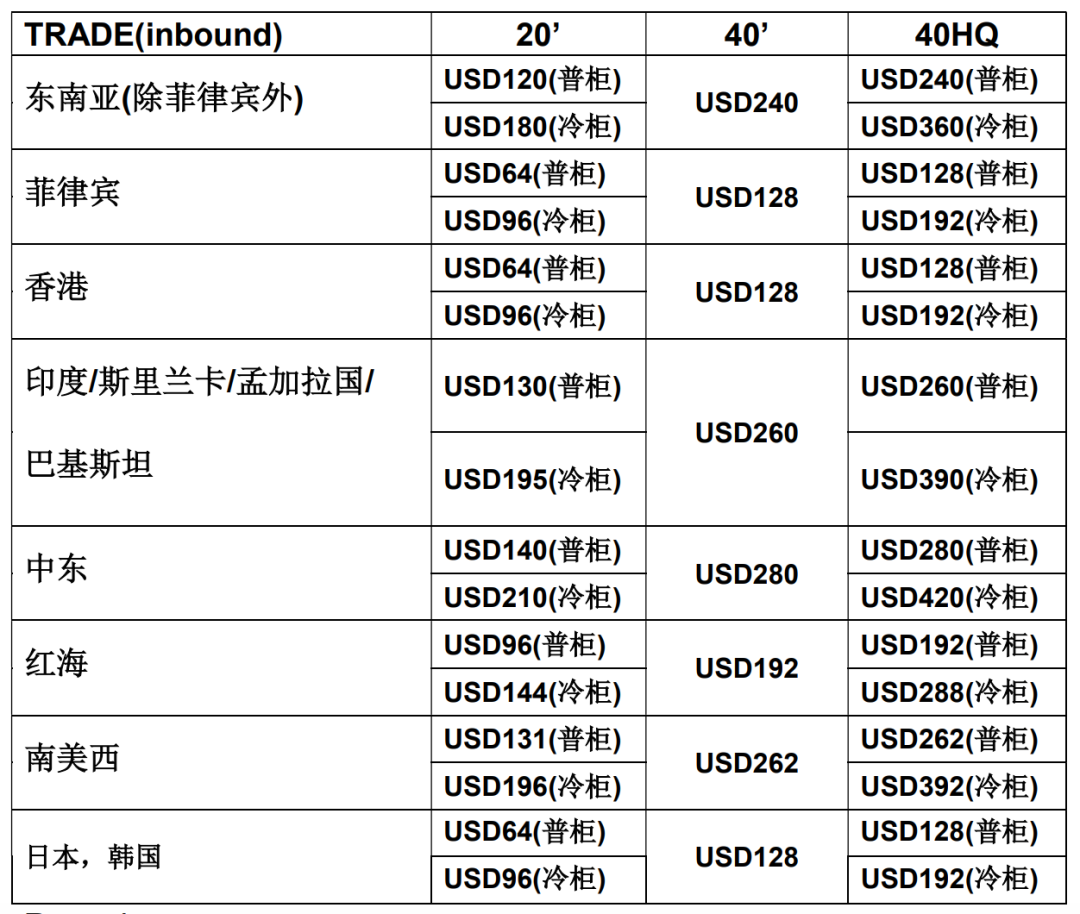 万海航运中国华东地区具体燃油费率