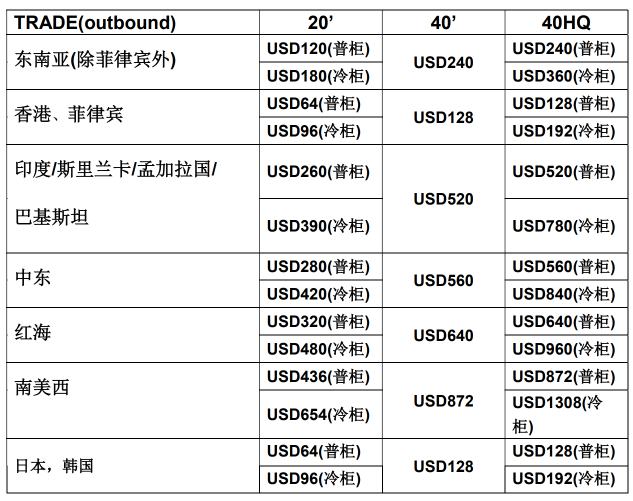 万海航运中国华东地区具体燃油费率