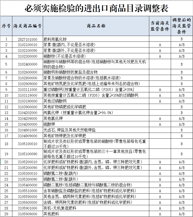 尿素出口相关政策