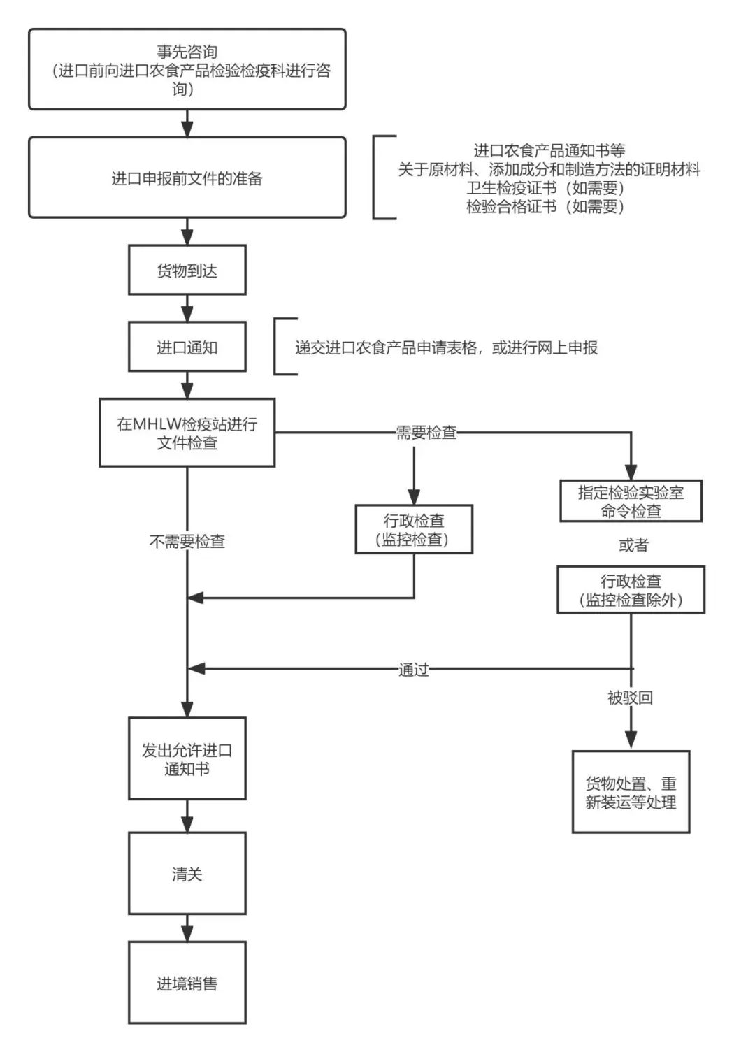 日本水产品进口程序图