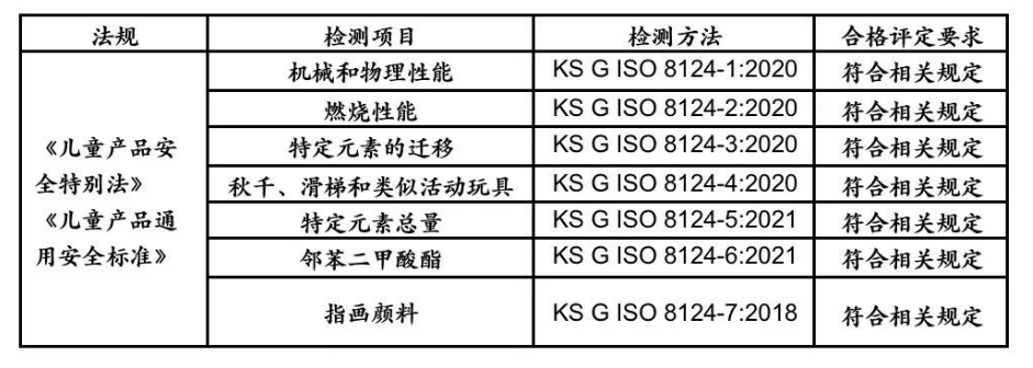 玩具出口韩国的技术标准和法规