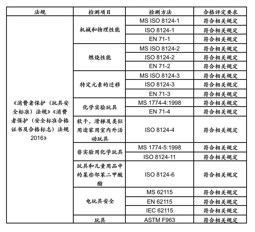 玩具出口马来西亚的技术法规和标准