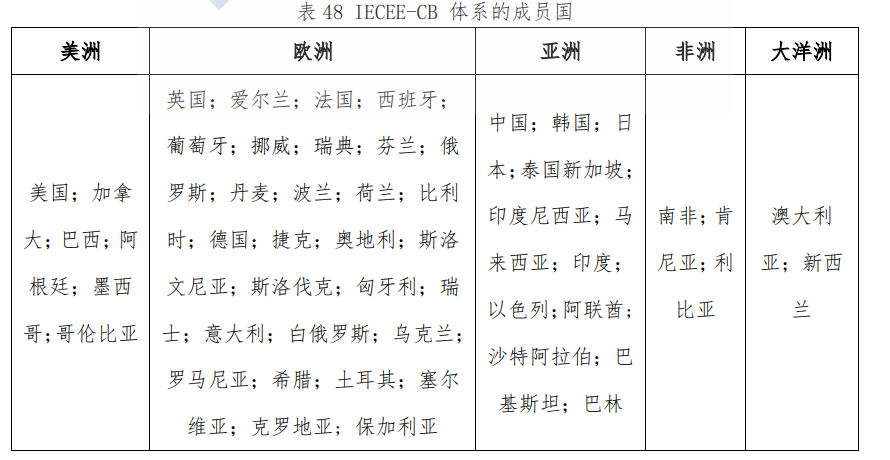 CB证书适用国家列表