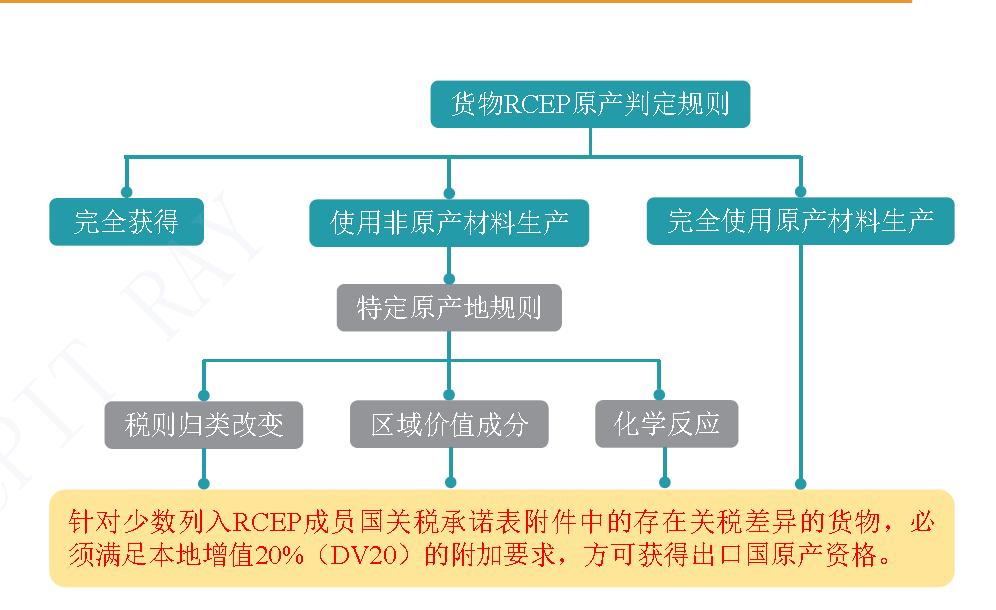 rcep原产地证书办理流程