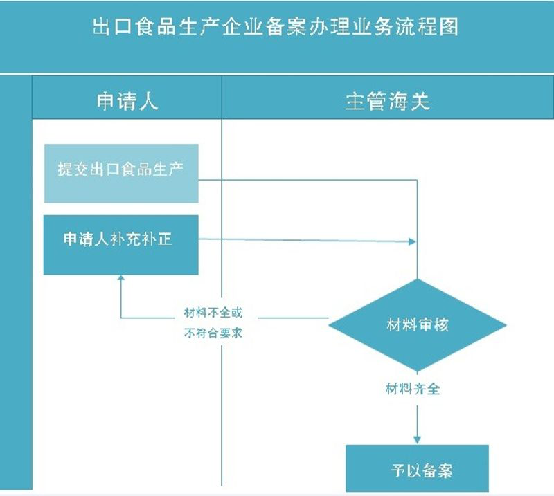 白酒出口需要什么手续流程