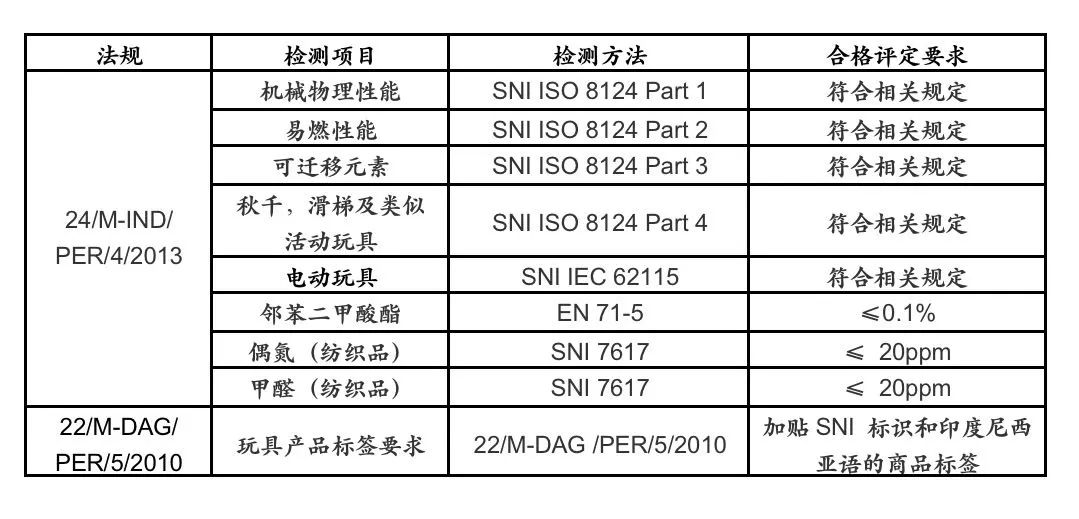 中国玩具出口到印尼有哪些要求