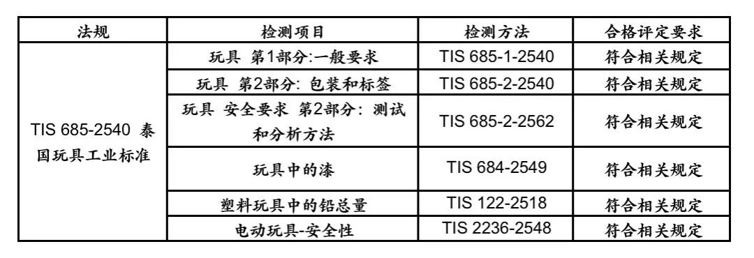 玩具出口泰国的要求法规