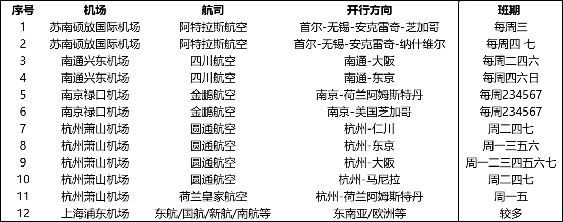 佳利达国际航空业务主要通道