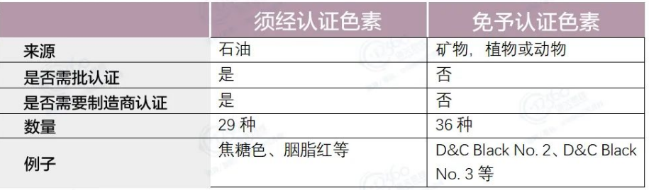 化妆品出口美国色素添加剂管理