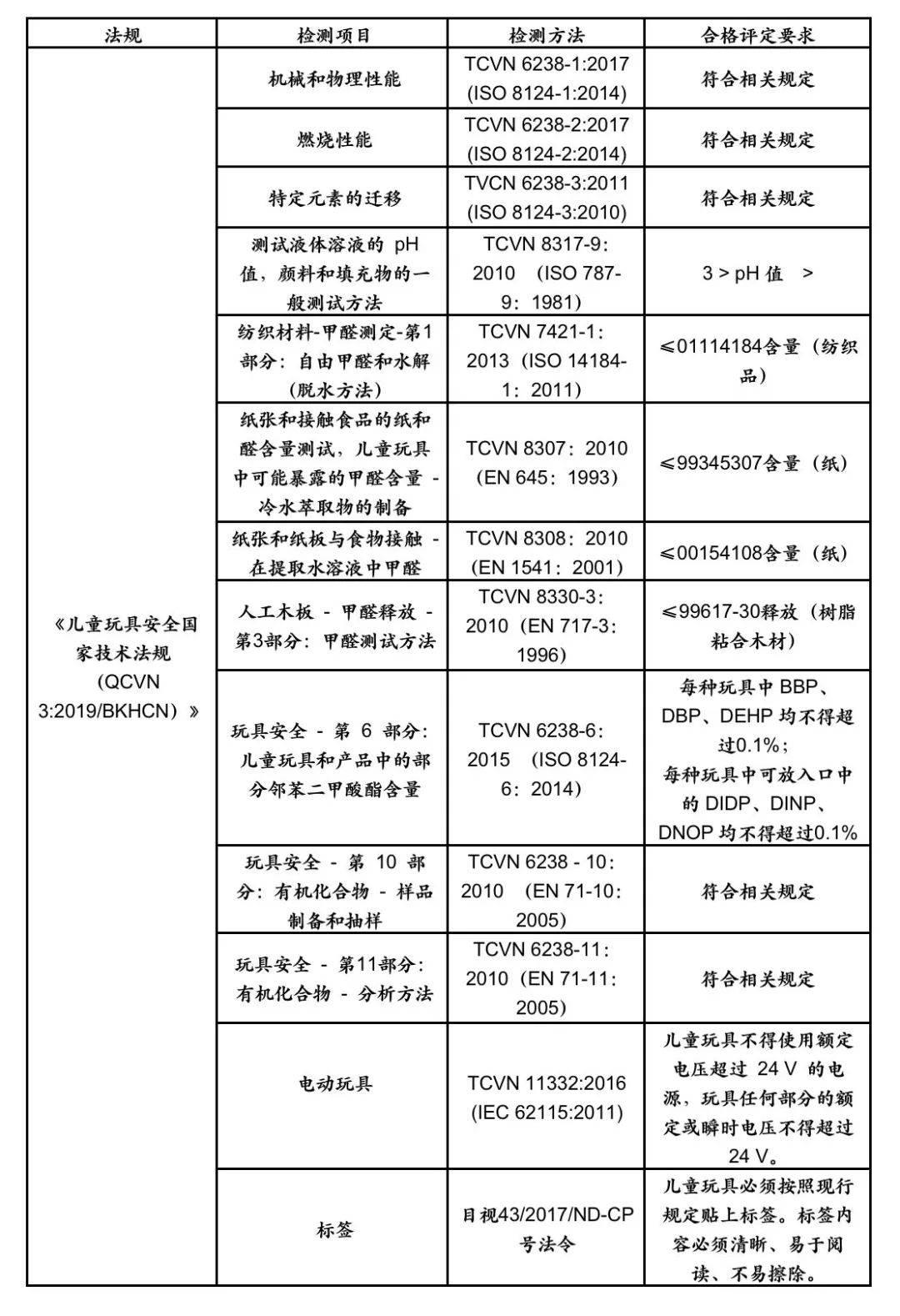 越南制定的《儿童玩具安全国家技术法规》