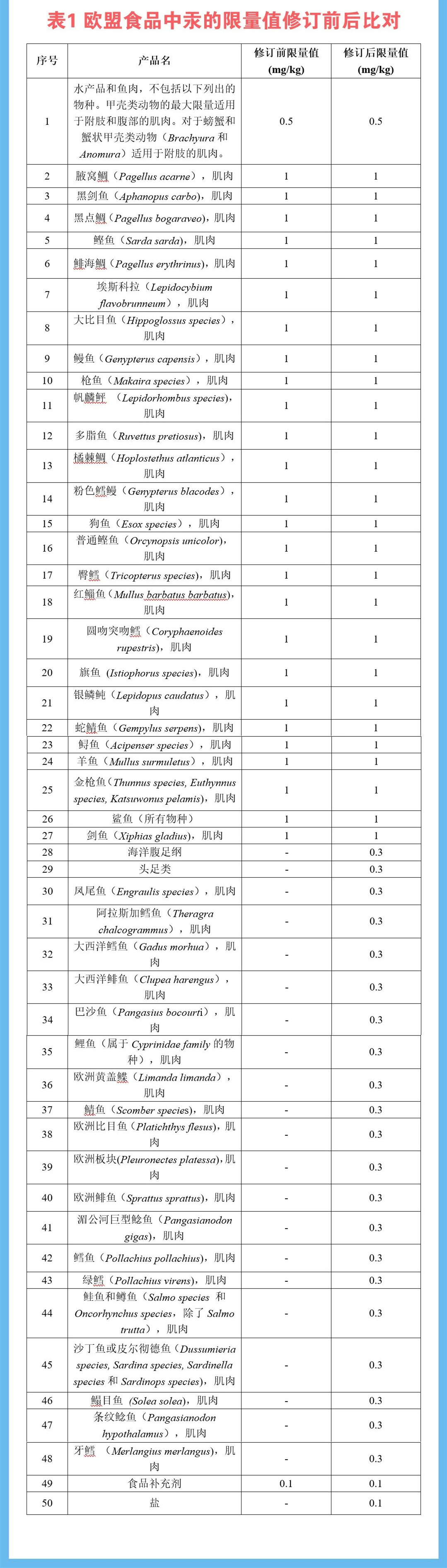 欧盟食品中汞的限量值修订前后比对