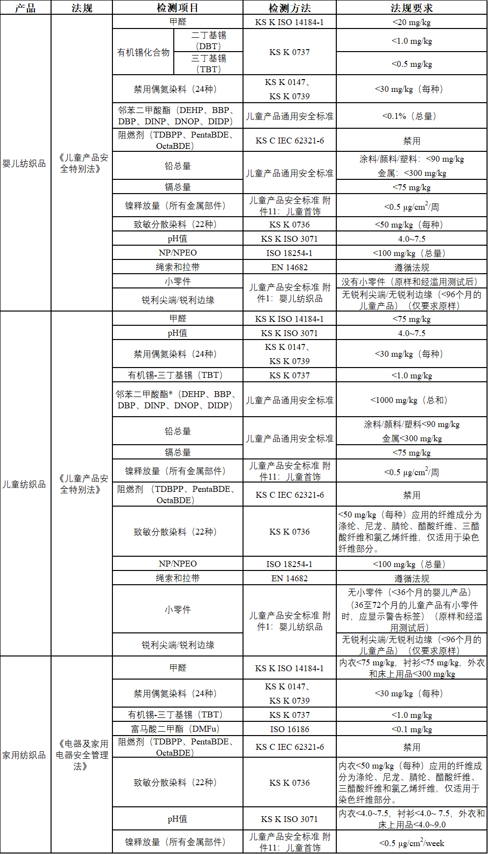 出口韩国纺织品的技术法规和标准