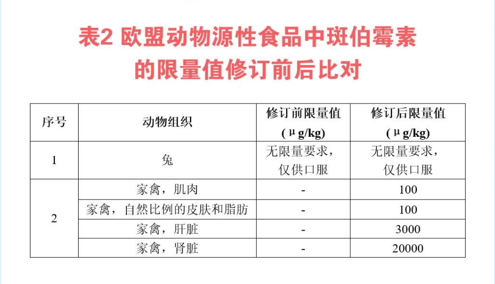 欧盟动物源性食品中斑伯霉素的限量值修订前后对比