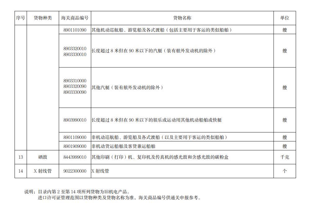 进口许可证管理货物目录（2022）