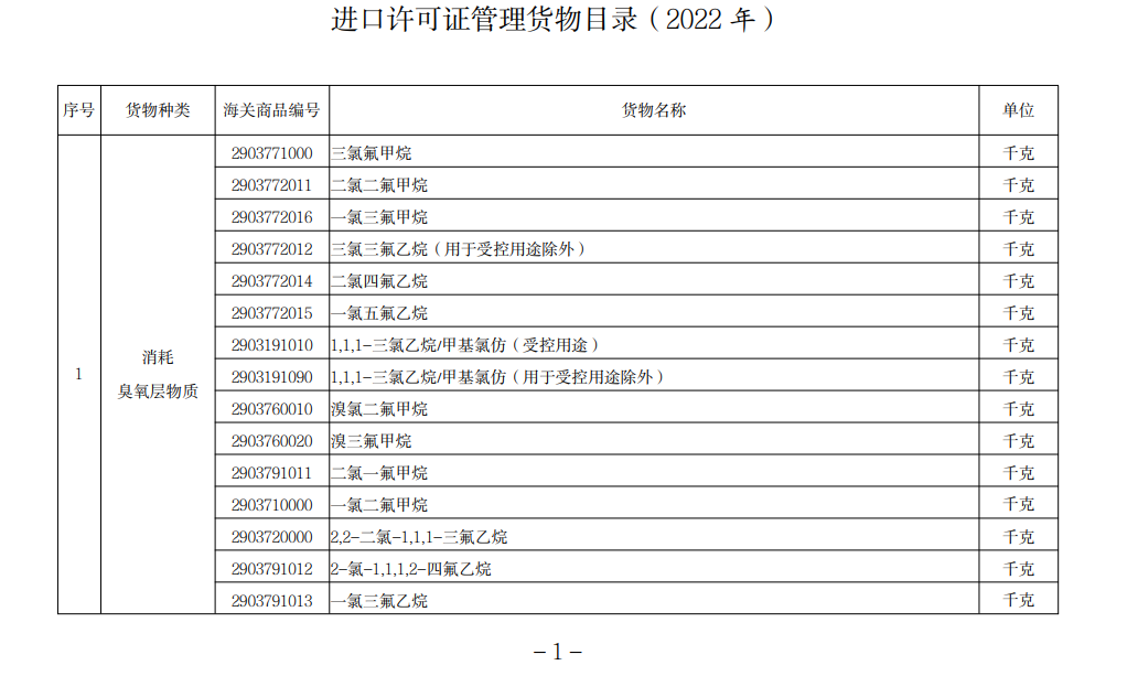 进口许可证管理货物目录（2022）