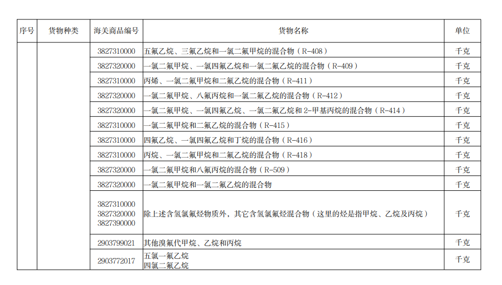 进口许可证管理货物目录（2022）