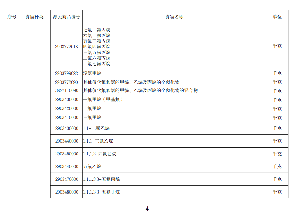 进口许可证管理货物目录（2022）