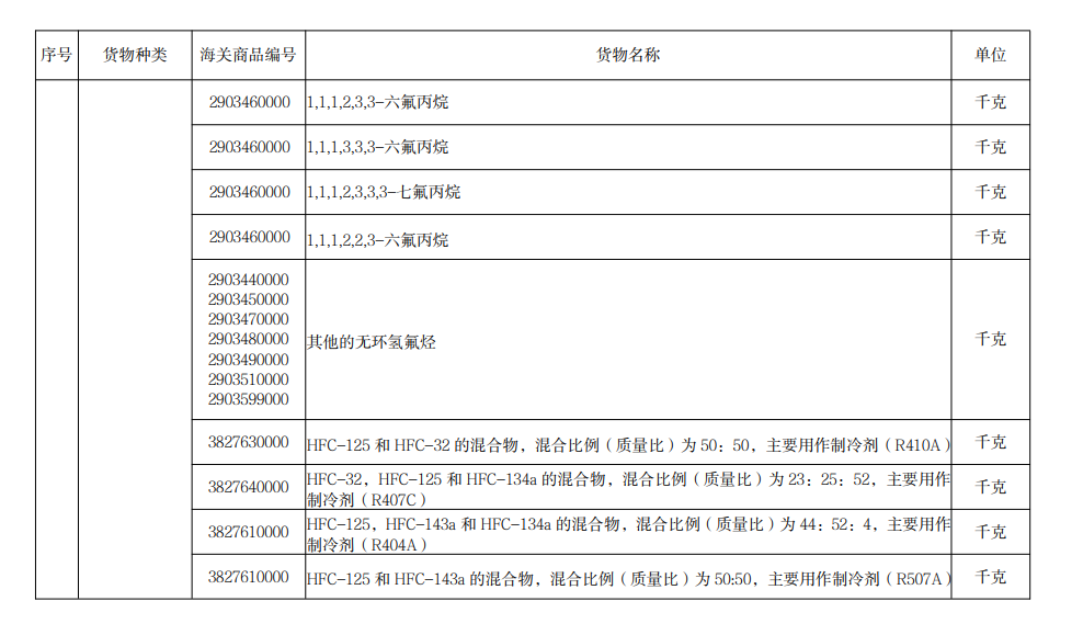 进口许可证管理货物目录（2022）