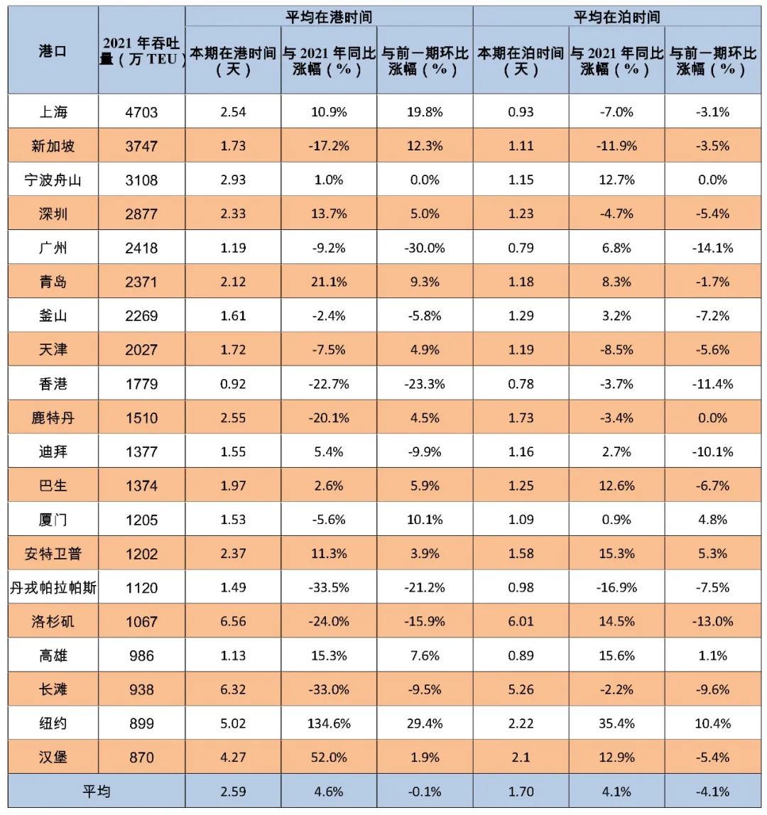 5月全球主要港口远洋干线国际集装箱船舶平均在港、在泊时间