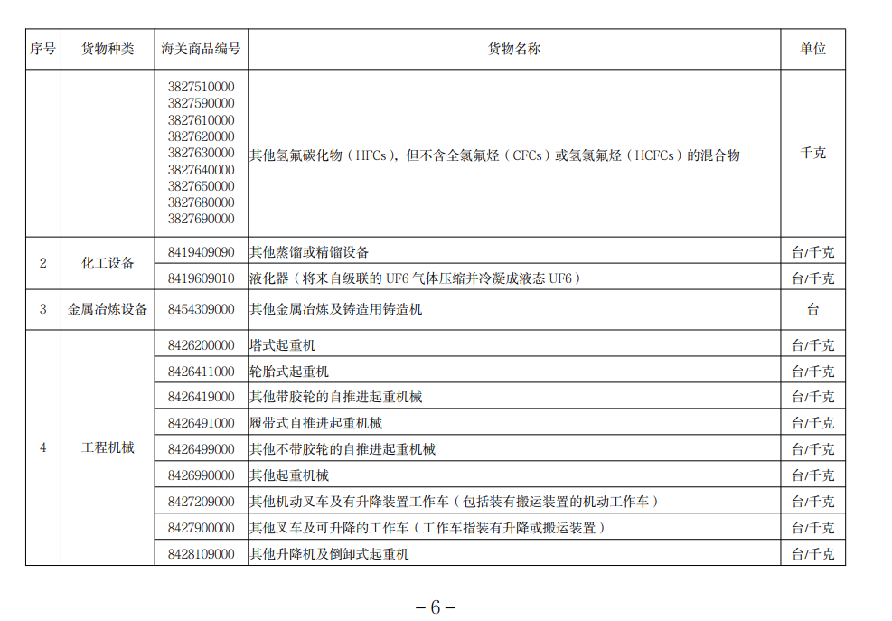 进口许可证管理货物目录（2022）