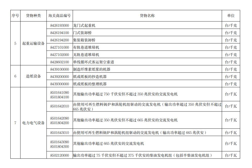 进口许可证管理货物目录（2022）