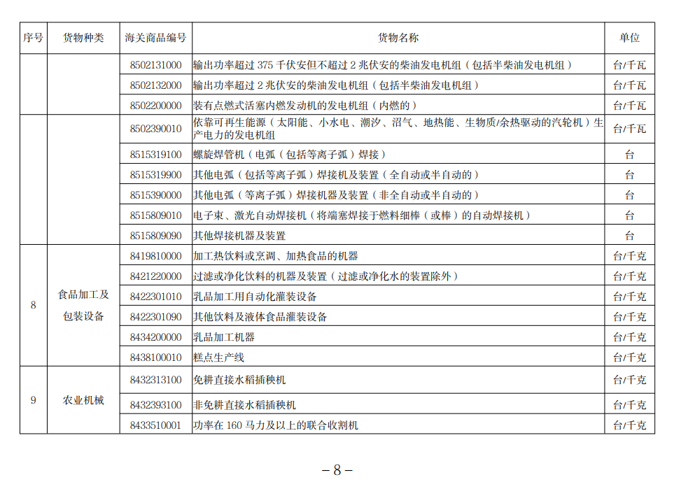 进口许可证管理货物目录（2022）