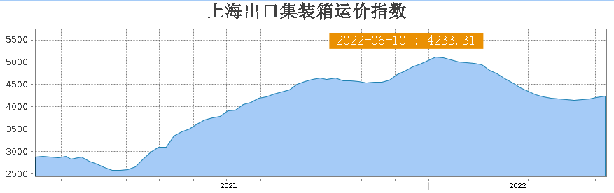 上海出口集装箱综合运价指数